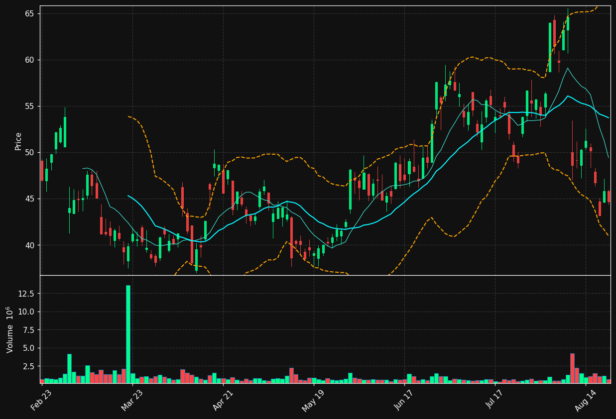 LIF chart