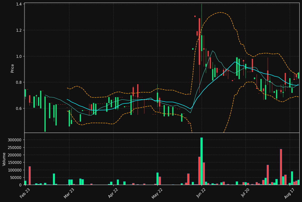 LIGR.ST chart
