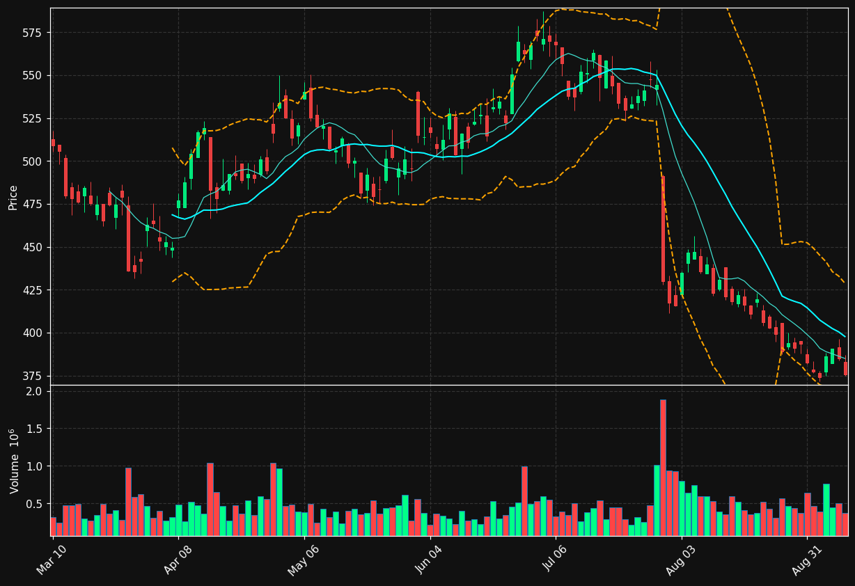 LII chart