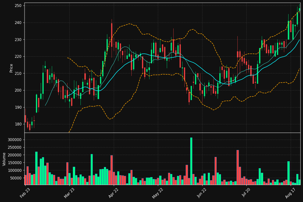 LIME.ST chart