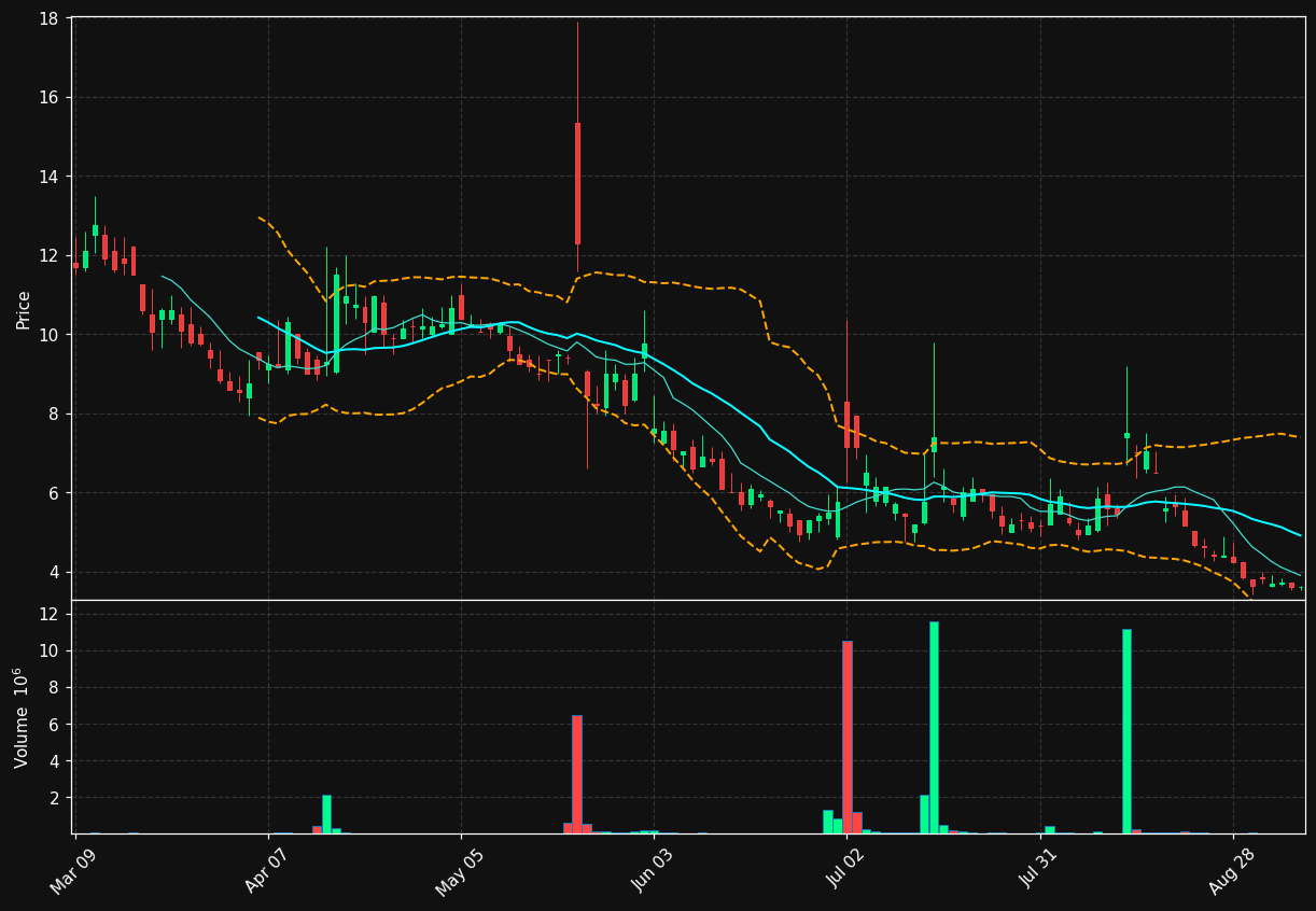 LIMN chart