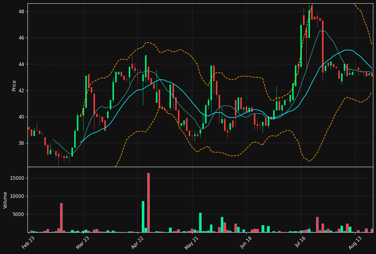 LIN.PA chart