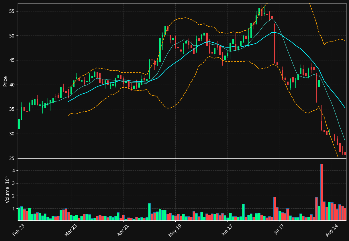 LINC chart