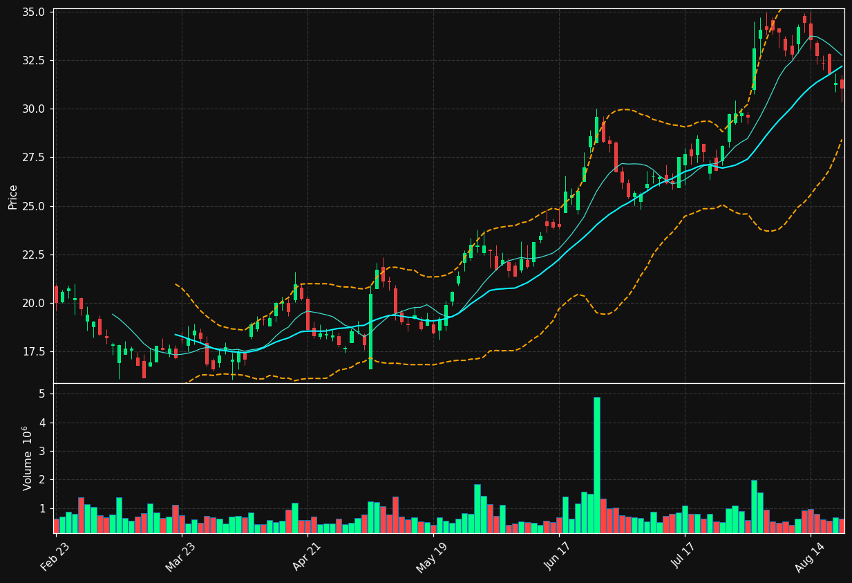 LIND chart