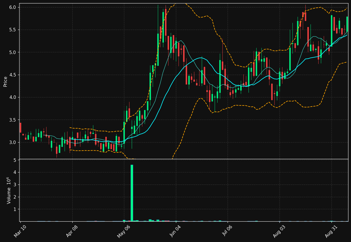LINK chart