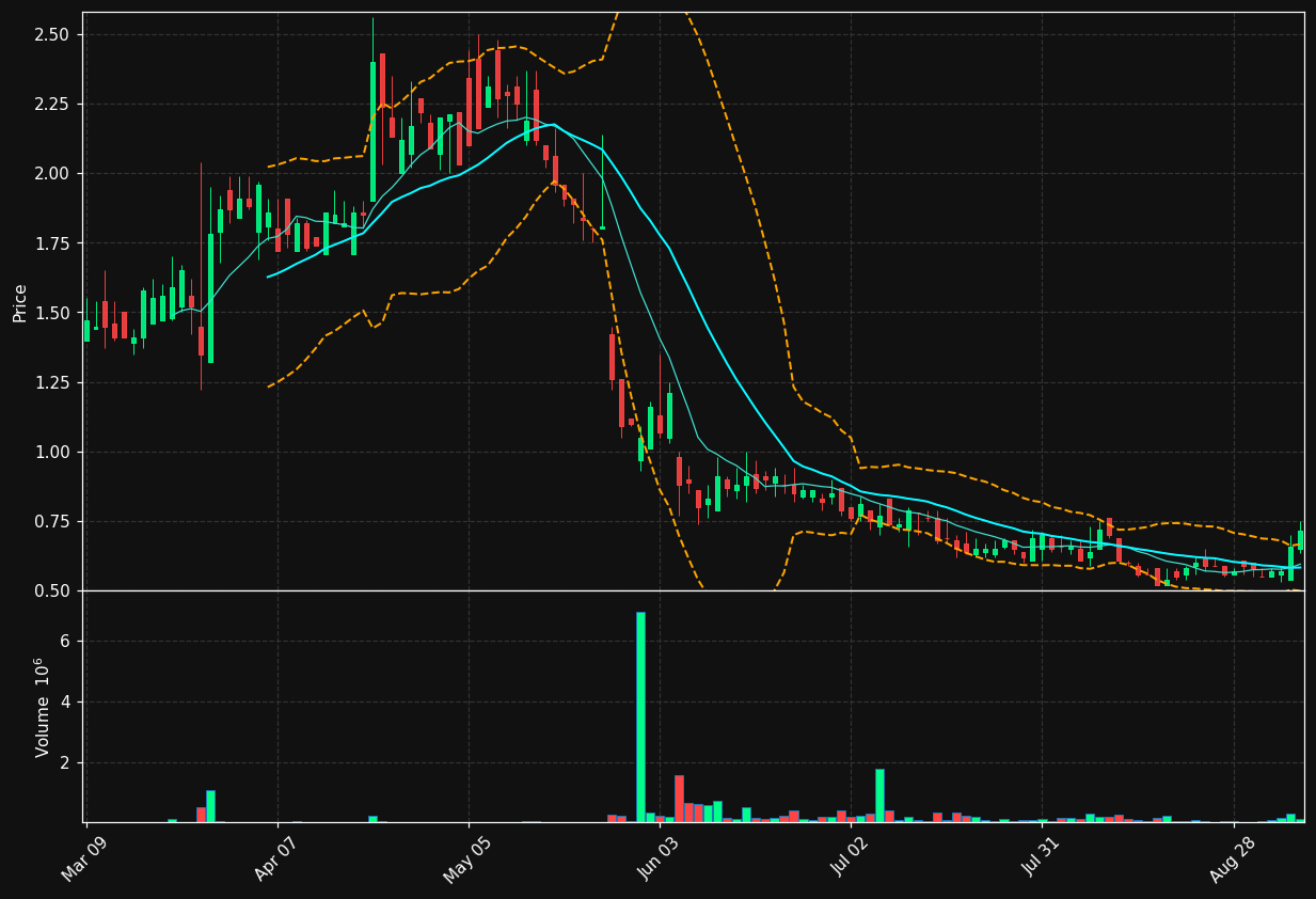 LIQT chart
