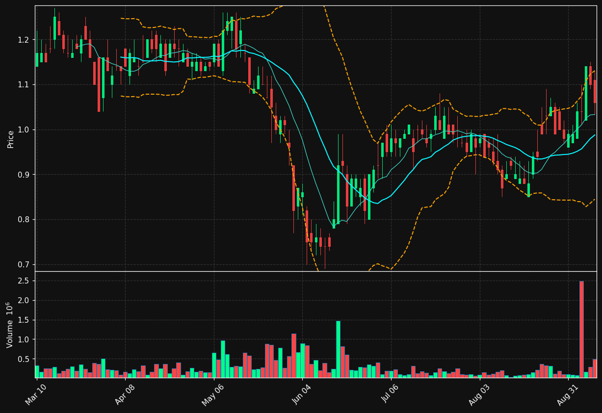 LITS chart