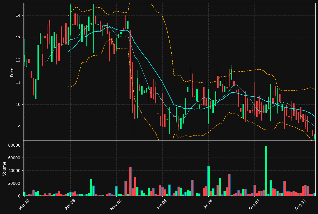 LIVE chart