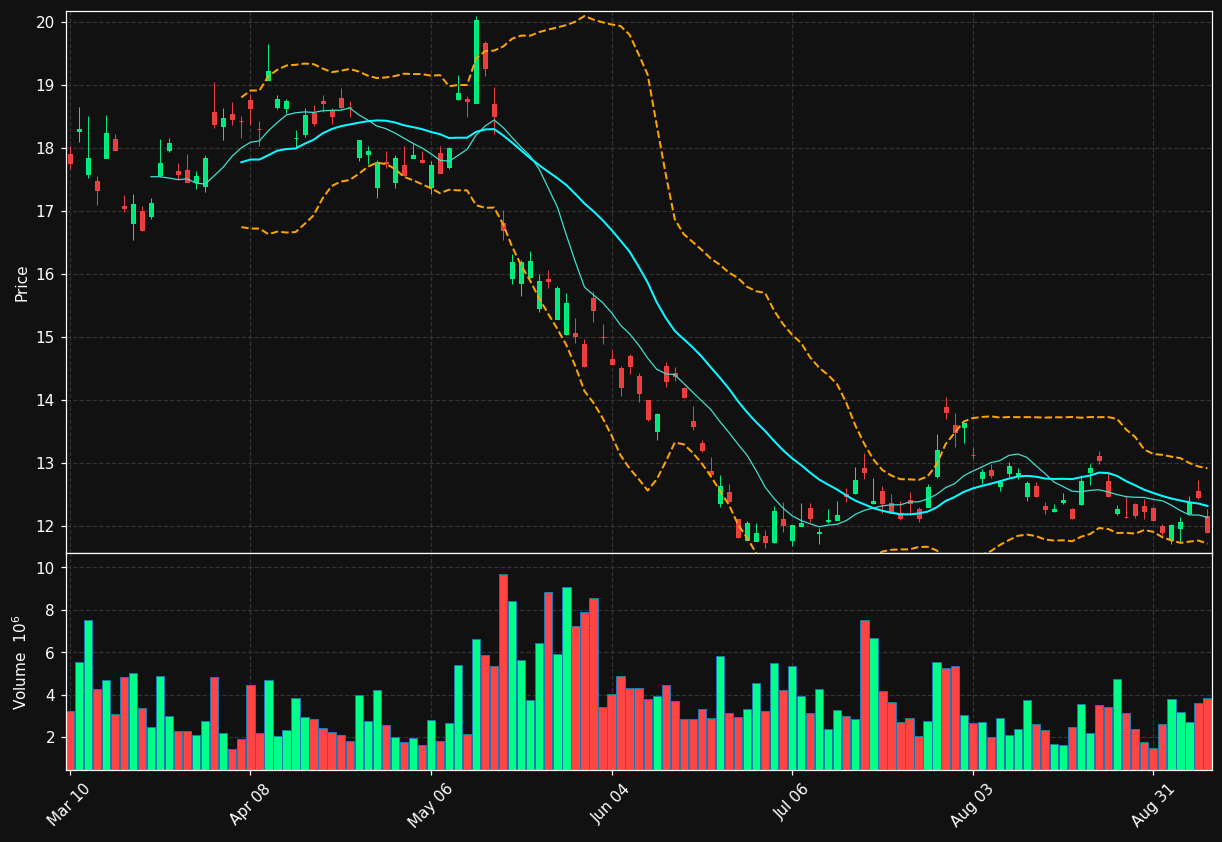 LI chart