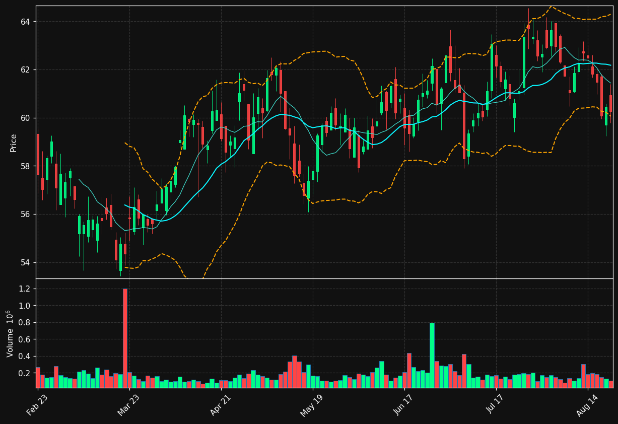LKFN chart