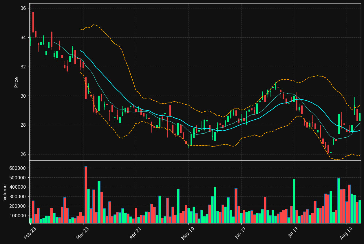 LKFT chart