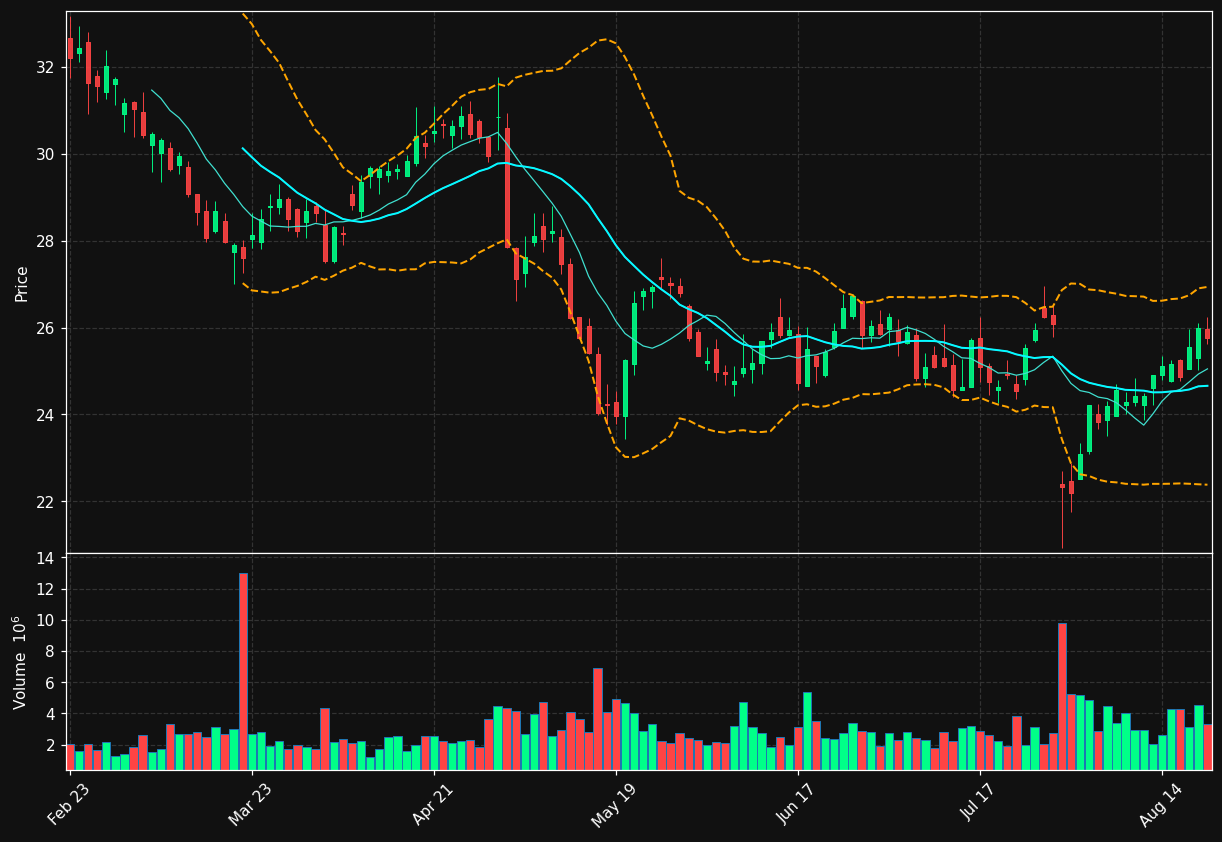 LKQ chart