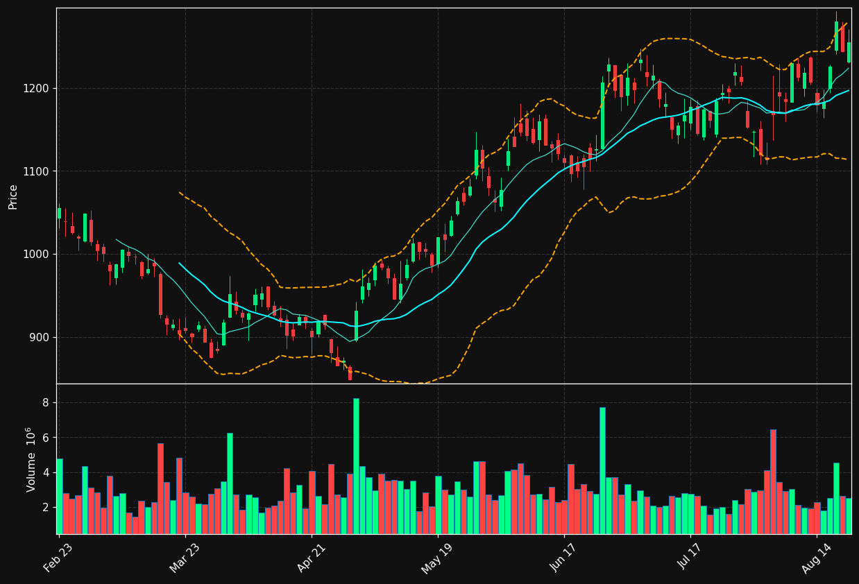 LLY chart