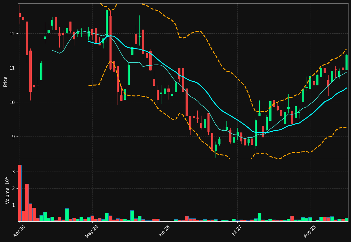LMCU.TO chart