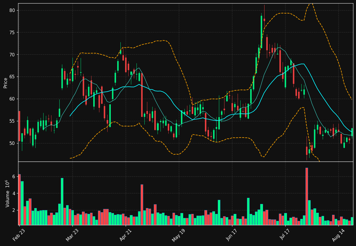 LMND chart
