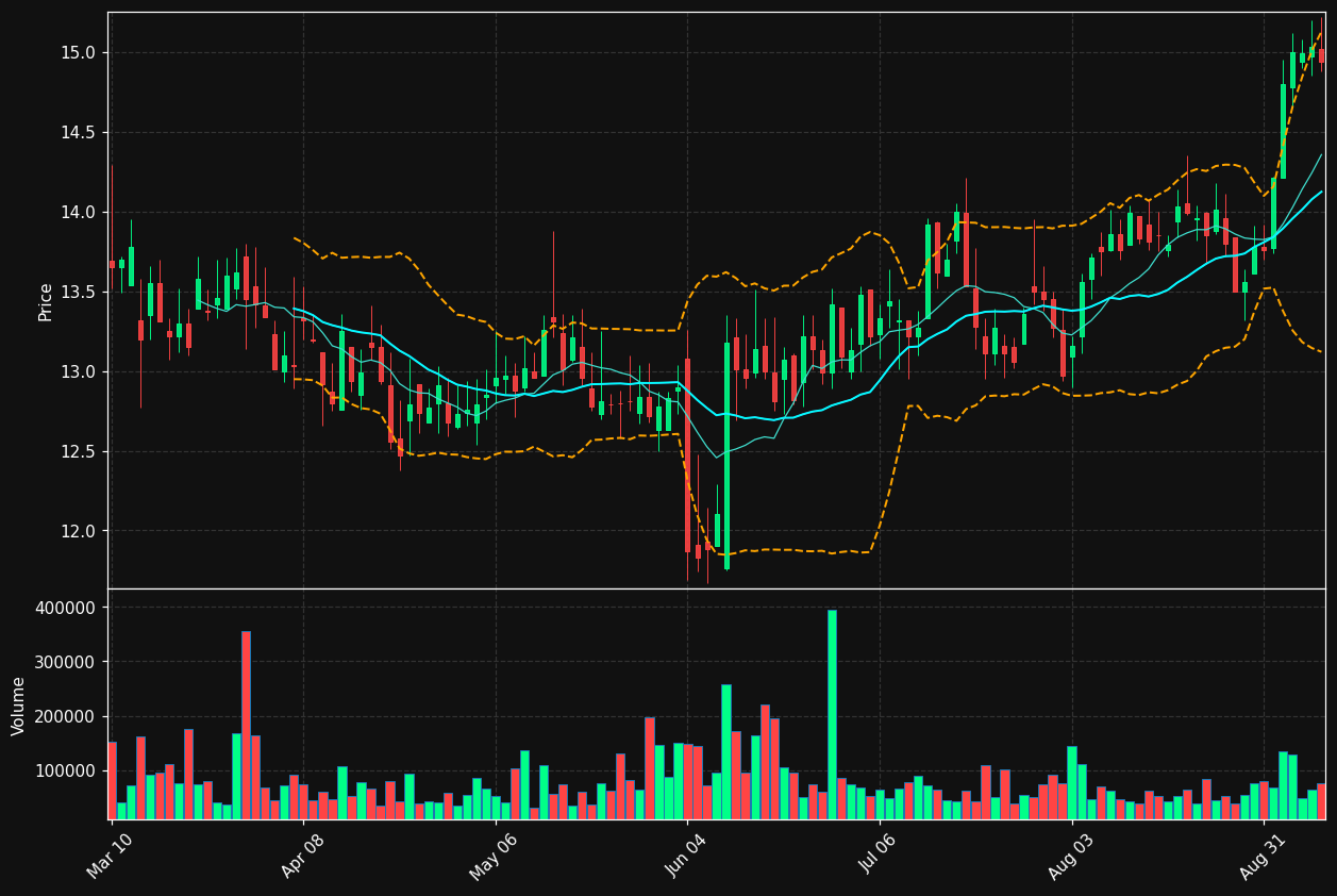 LMNR chart