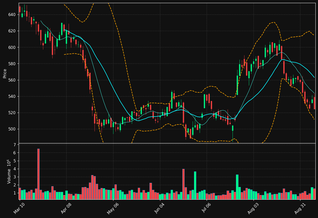 LMT chart