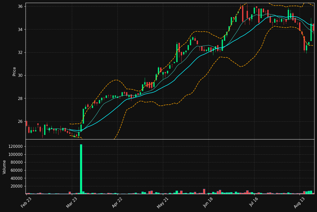 LNA.PA chart