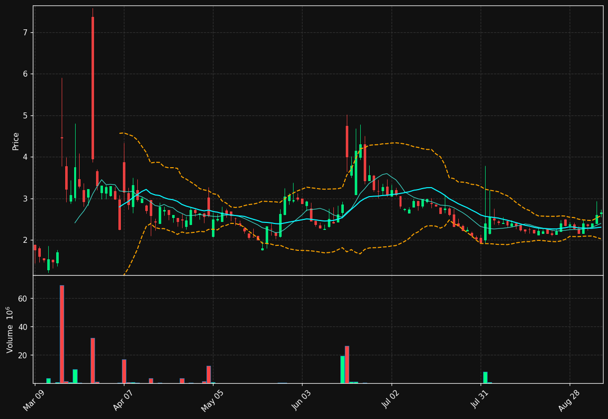 LNAI chart