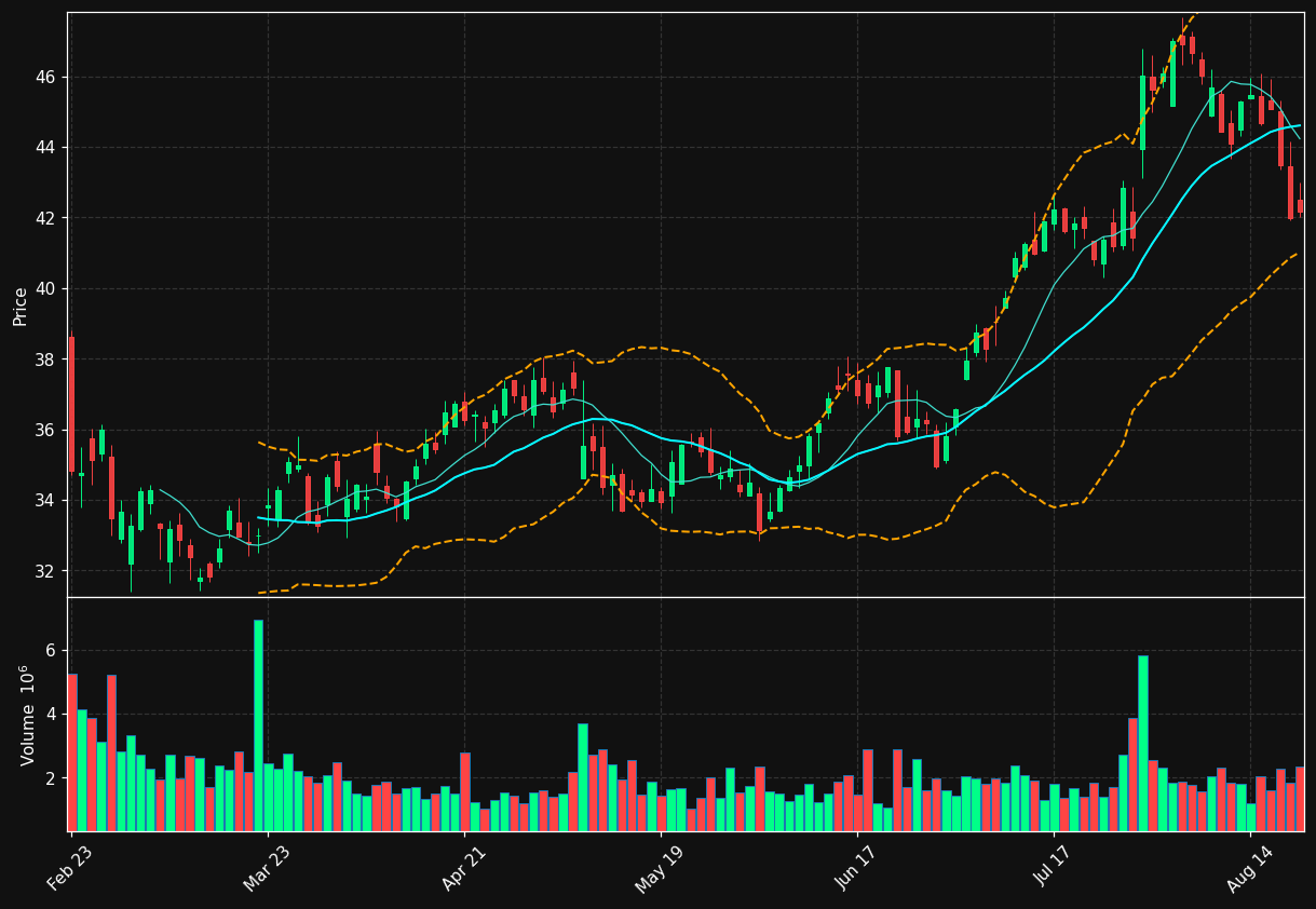 LNC chart
