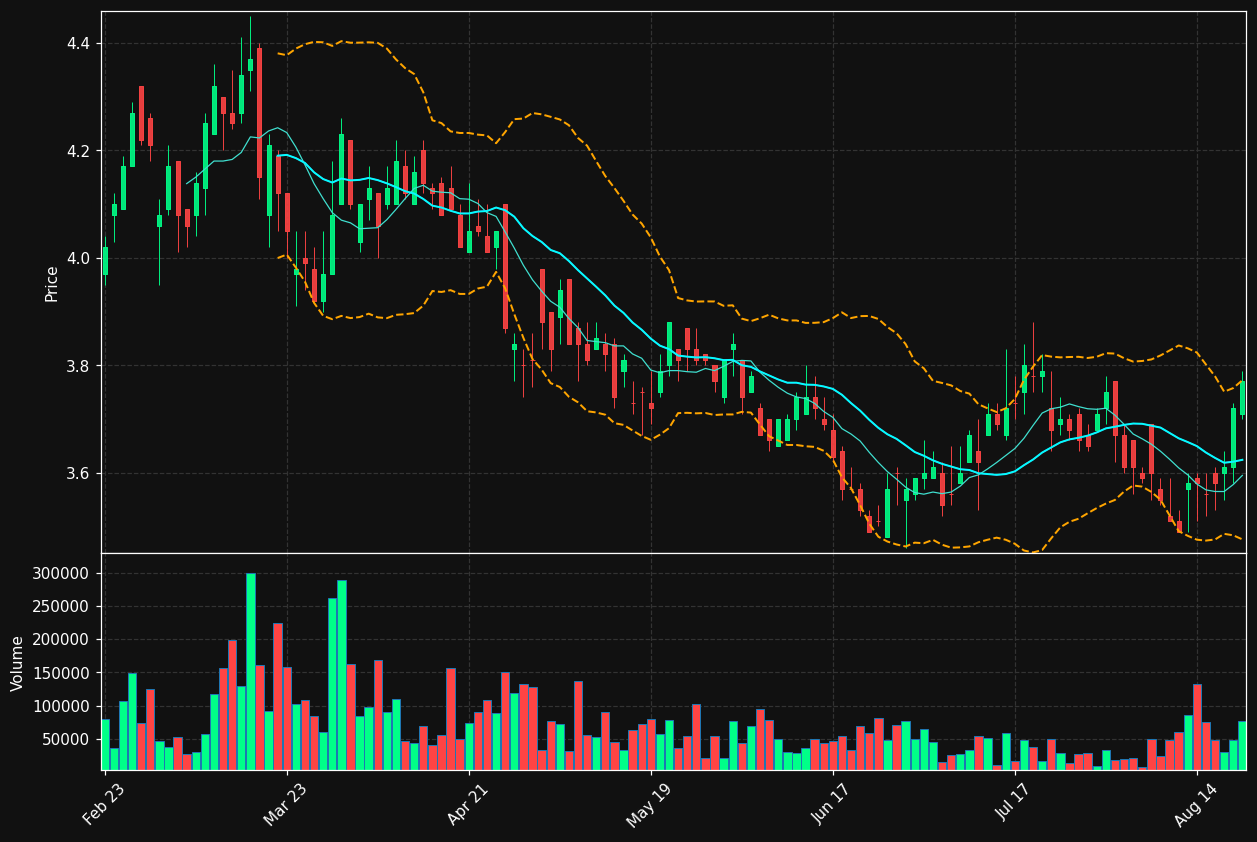 LND chart
