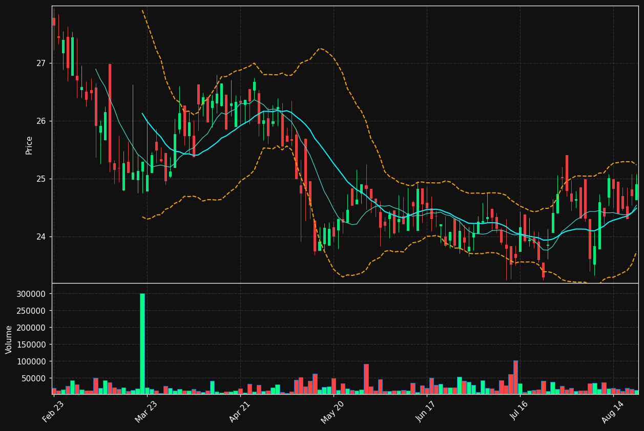LNF.TO chart