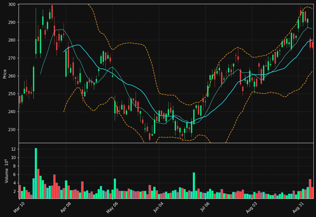 LNG chart