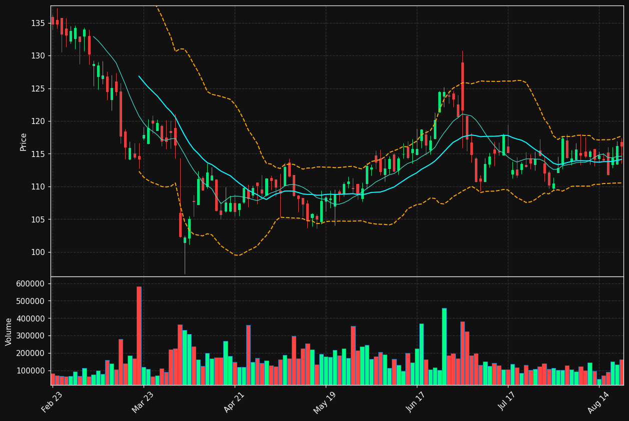 LNN chart