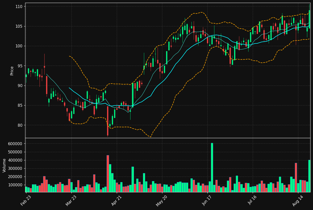 LNR.TO chart