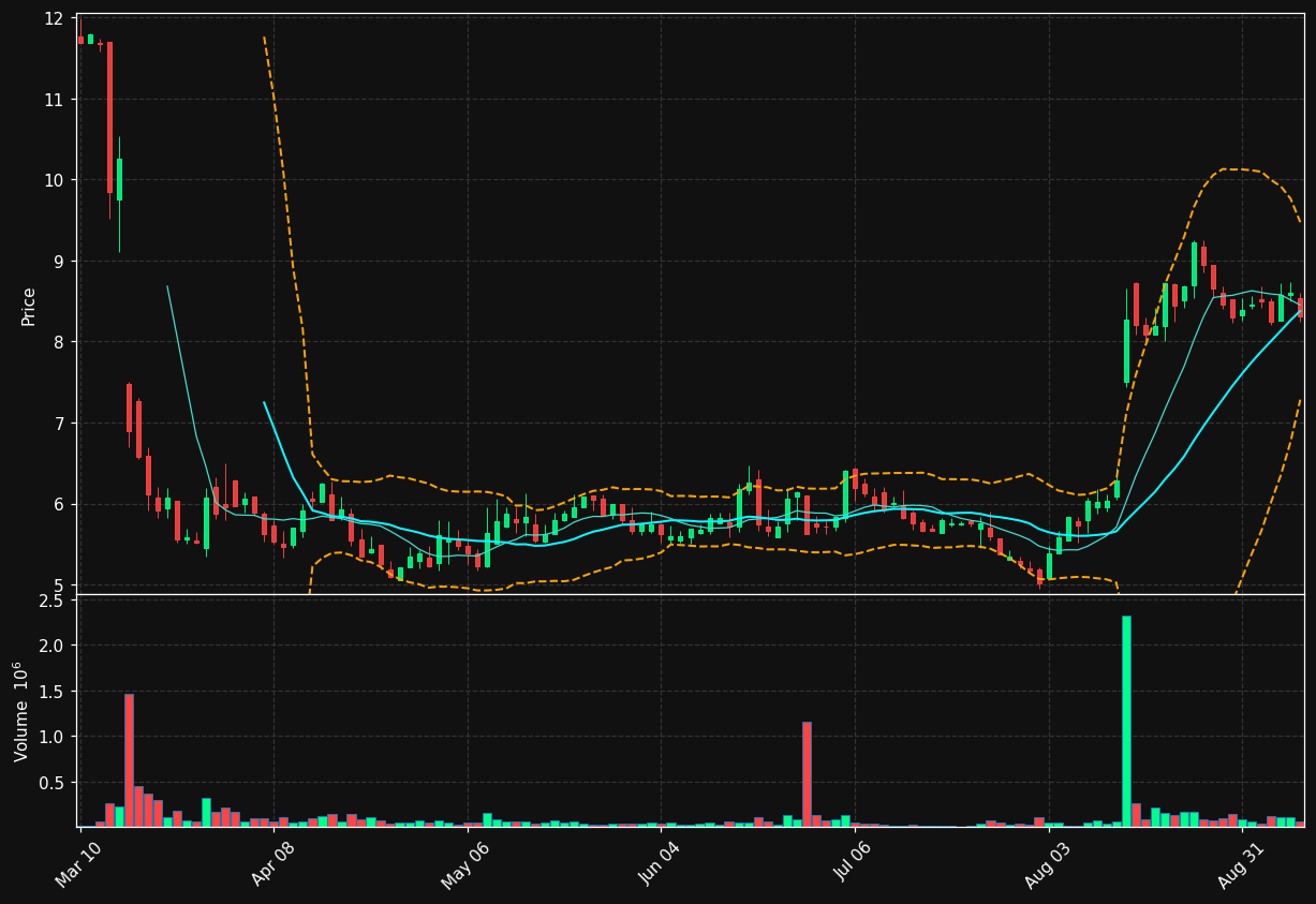 LNSR chart