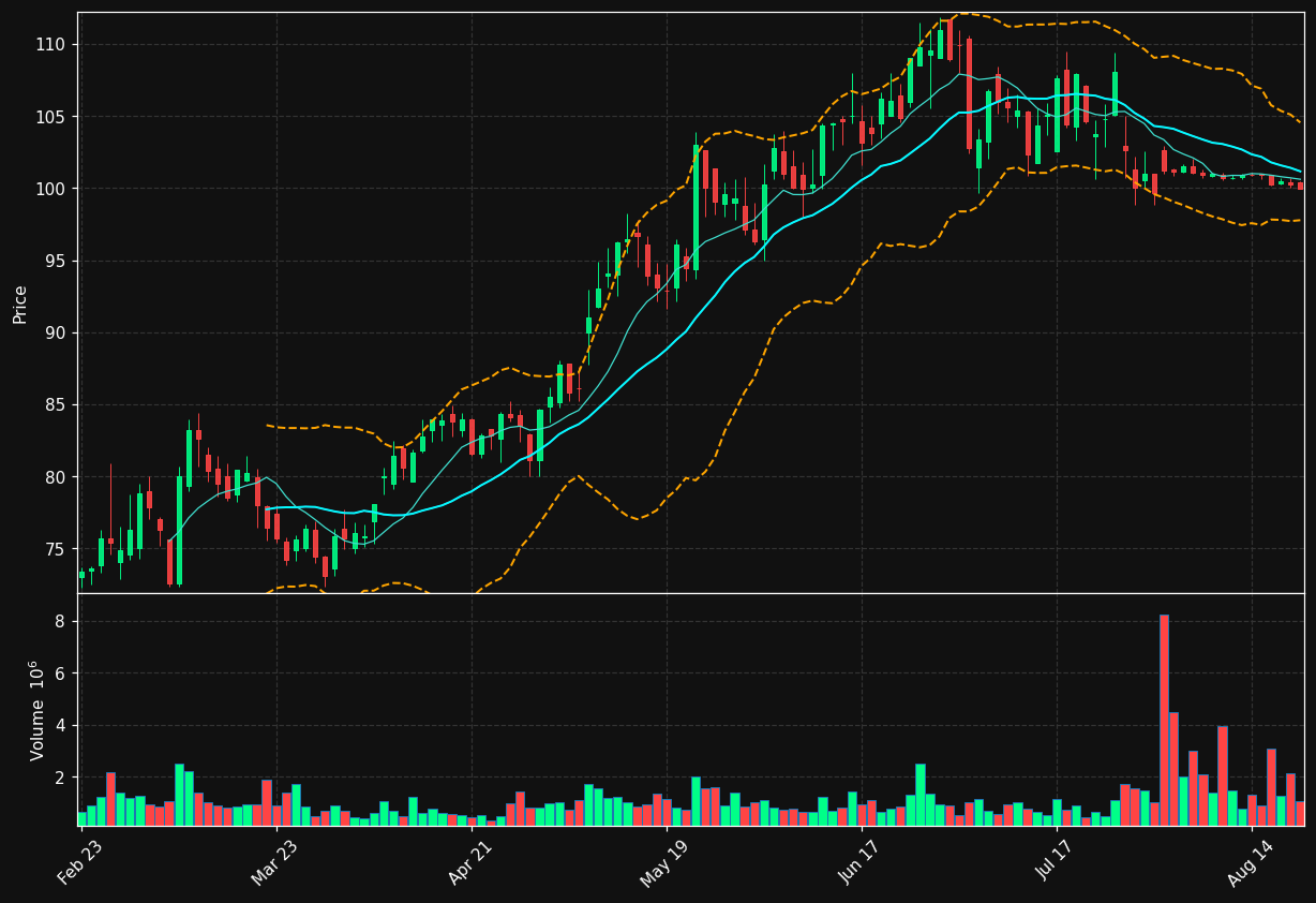 LNTH chart