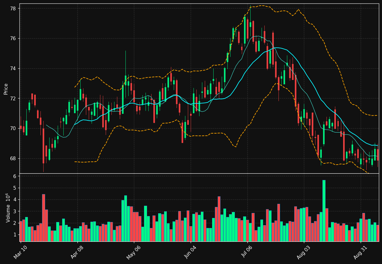 LNT chart