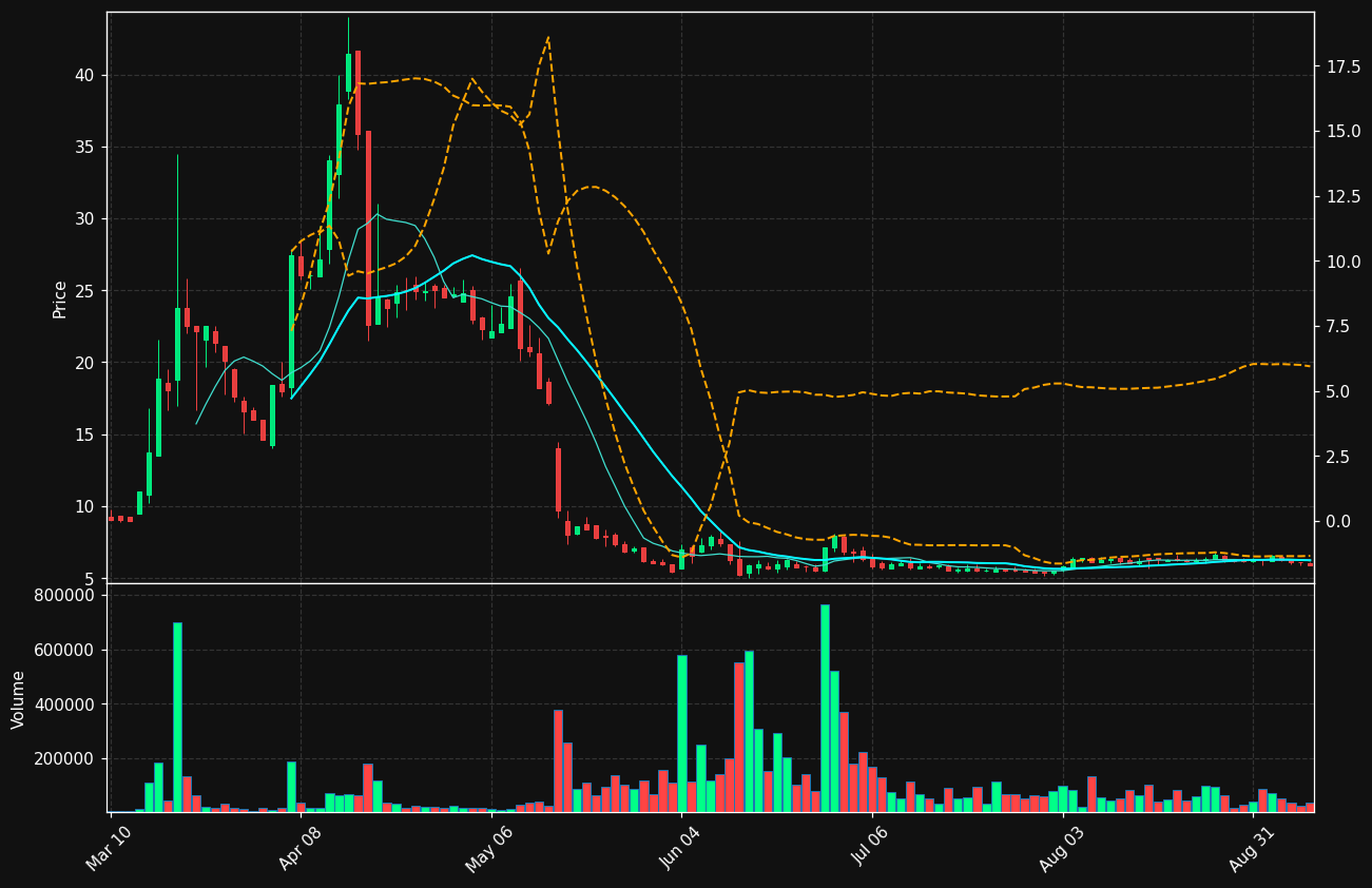 LNZA chart