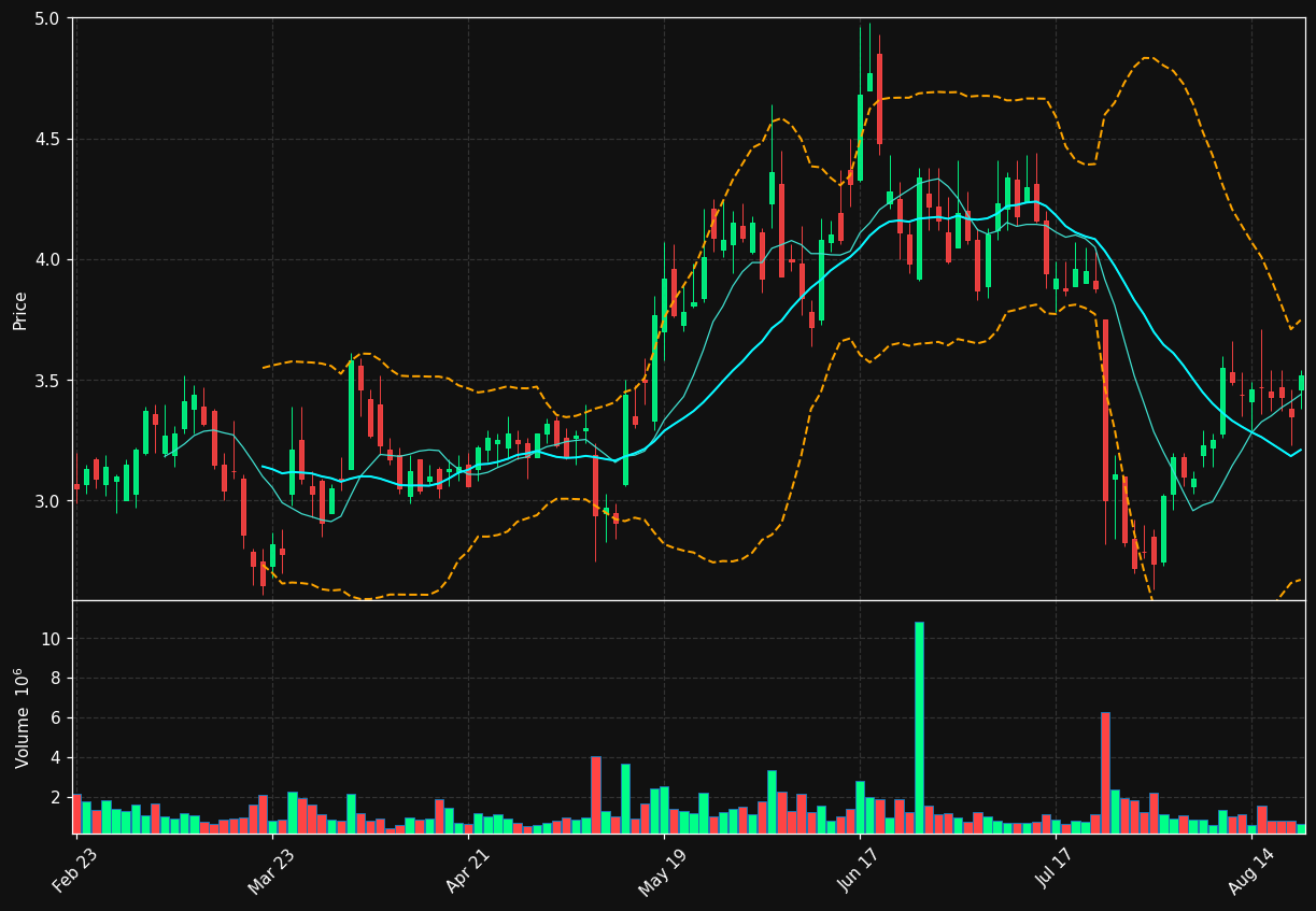 LODE chart