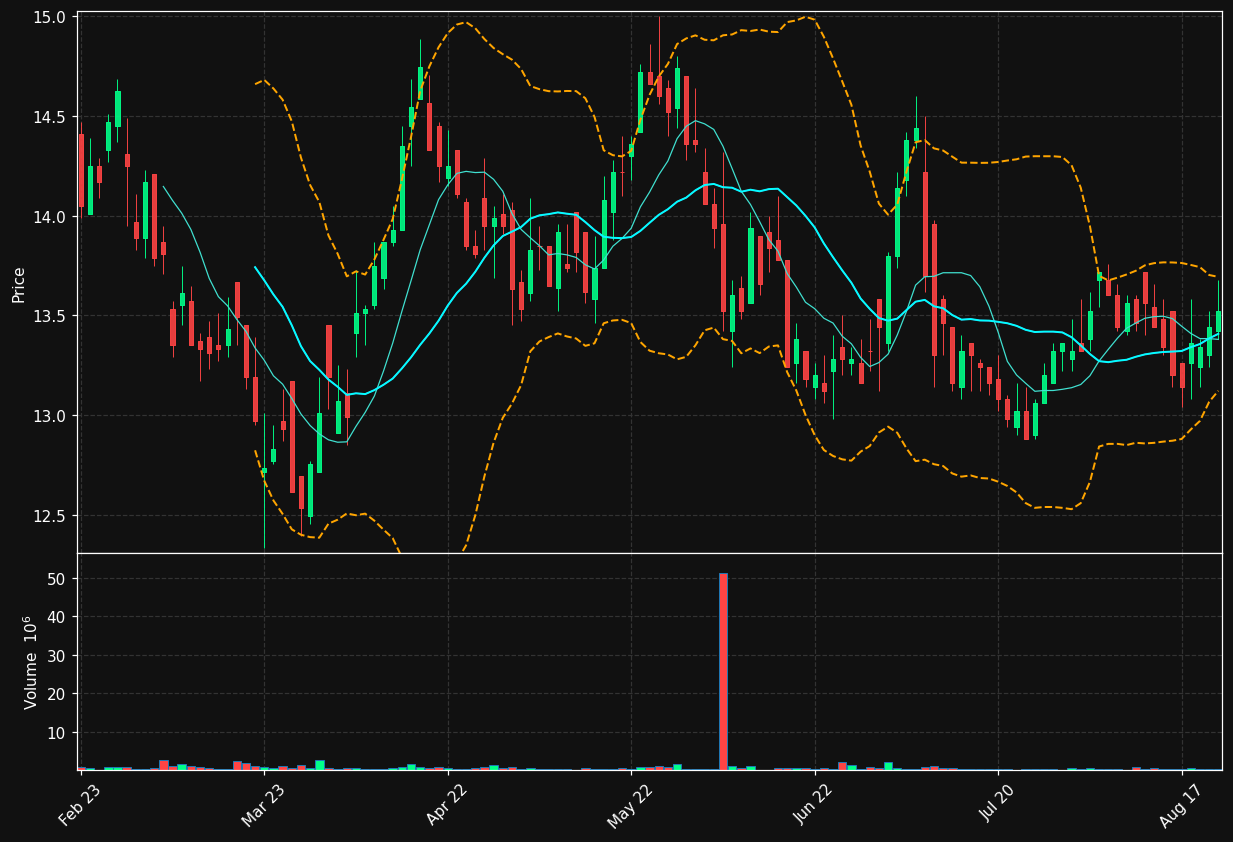 LOGI-B.ST chart