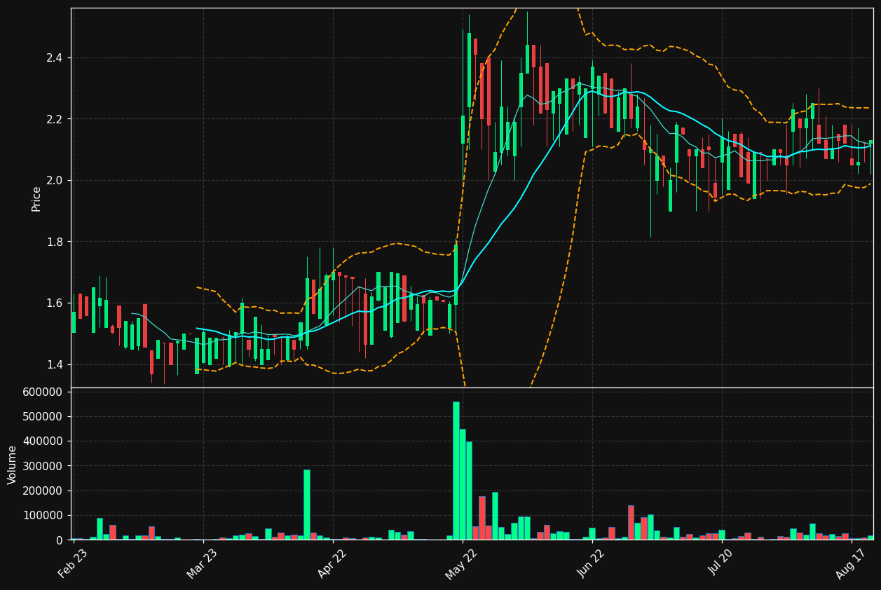 LOHILO.ST chart