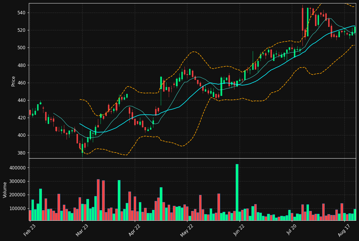 LOOMIS.ST chart