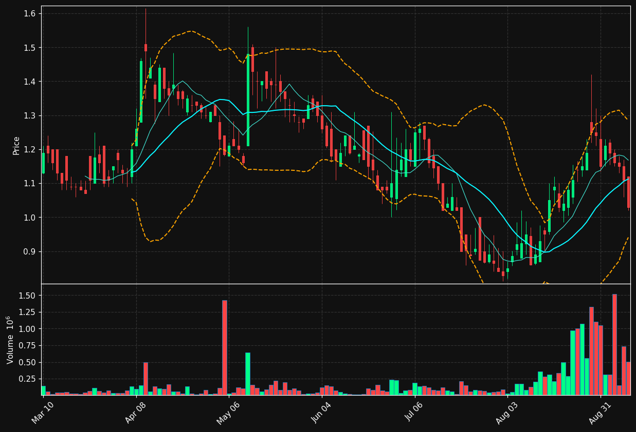 LOT chart