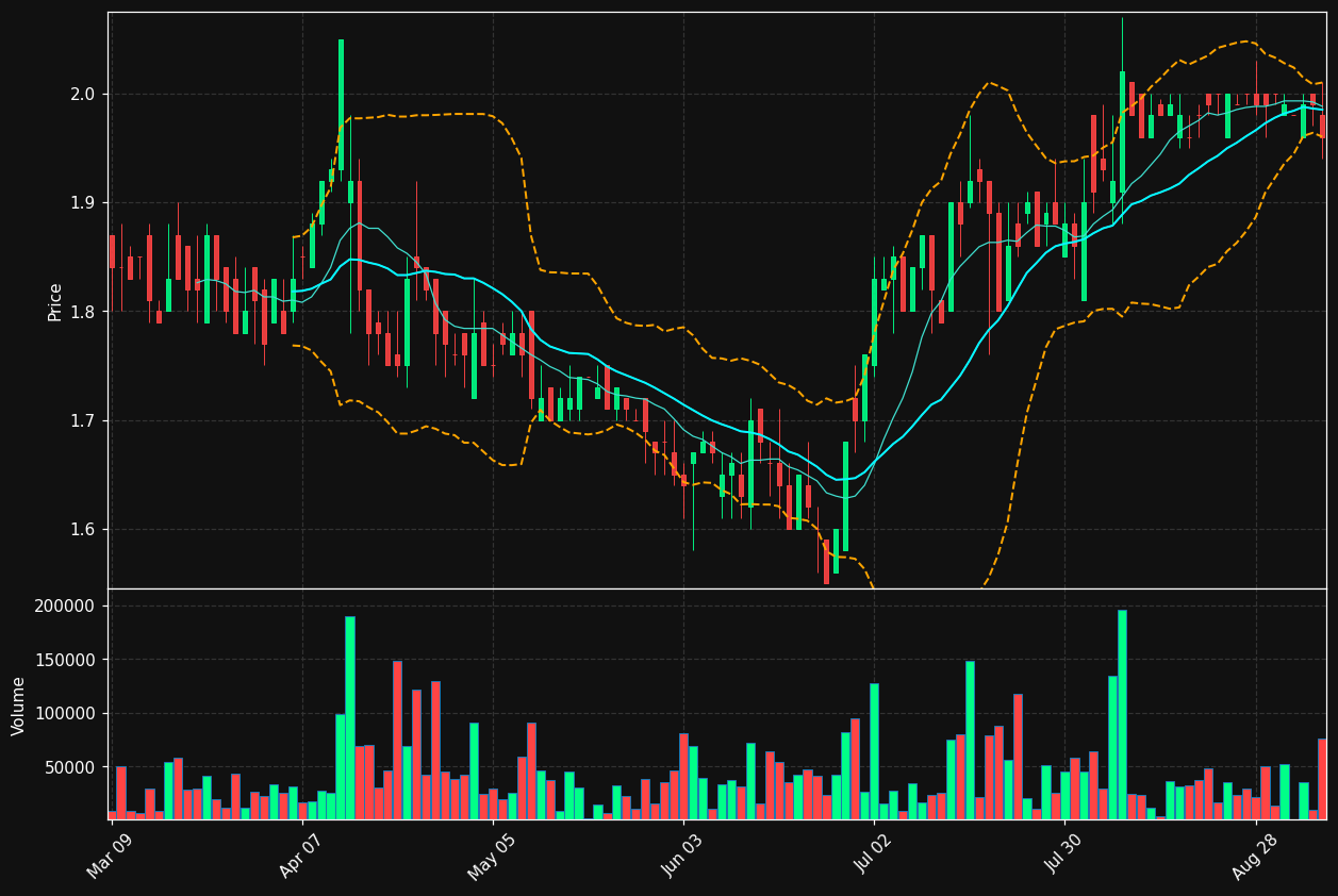 LOVE.TO chart