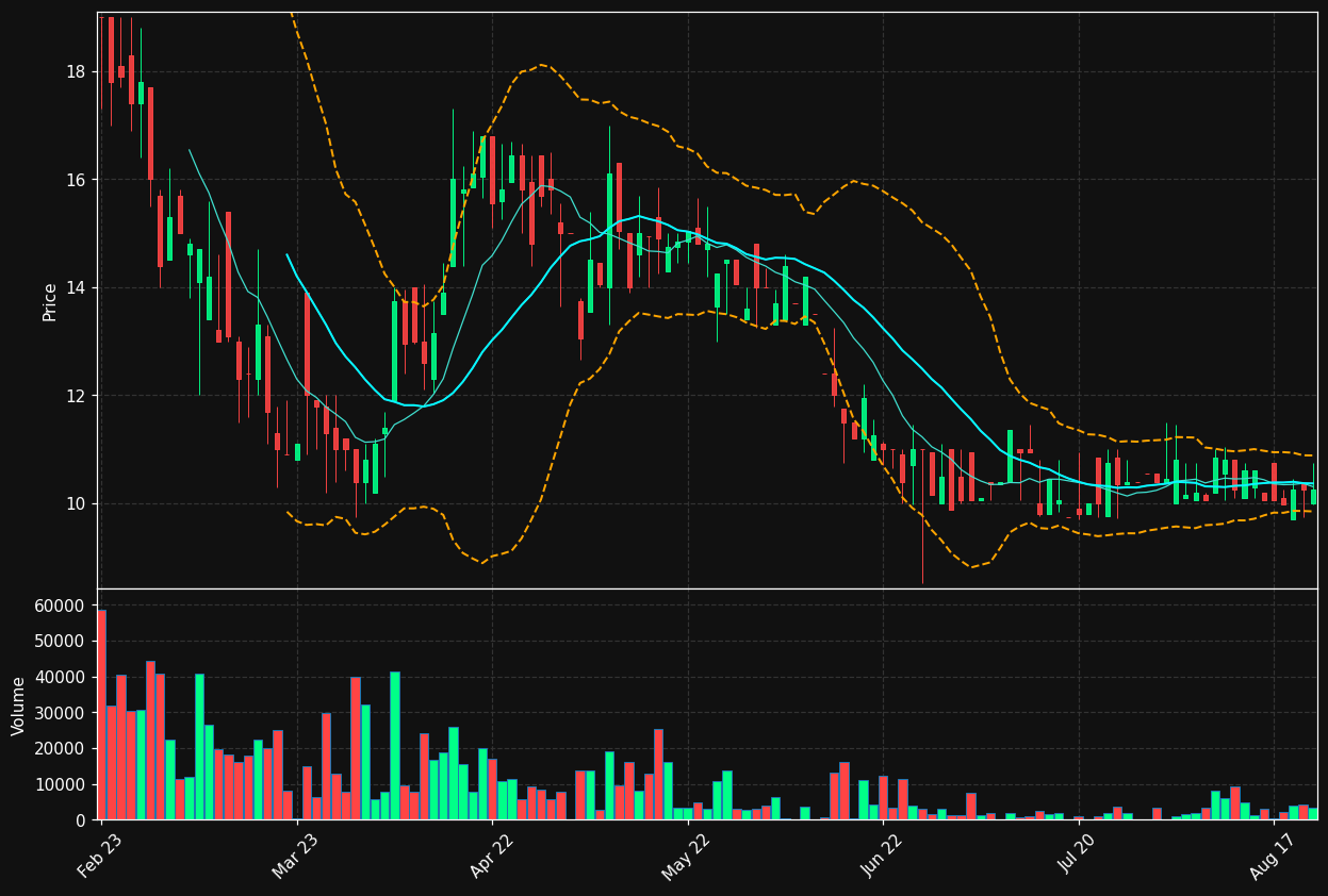LOVI.ST chart