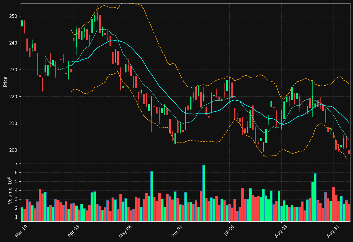 LOW chart