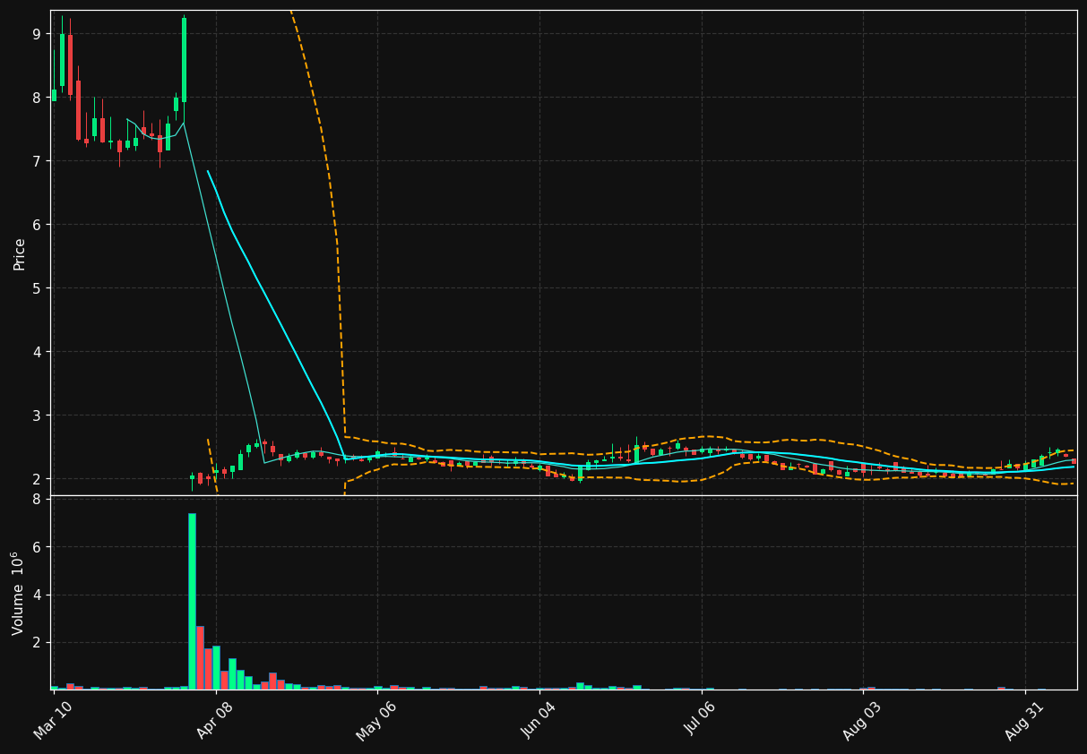 LPCN chart