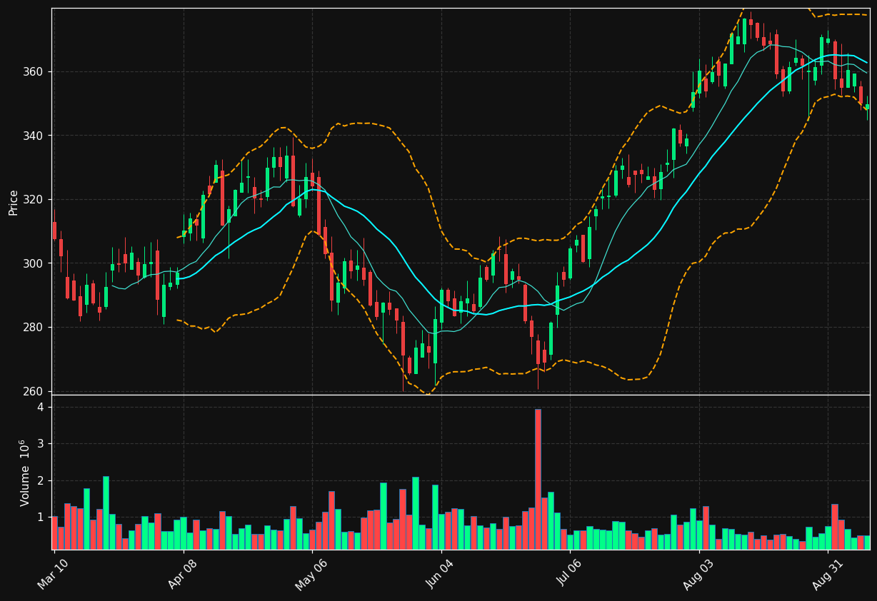 LPLA chart
