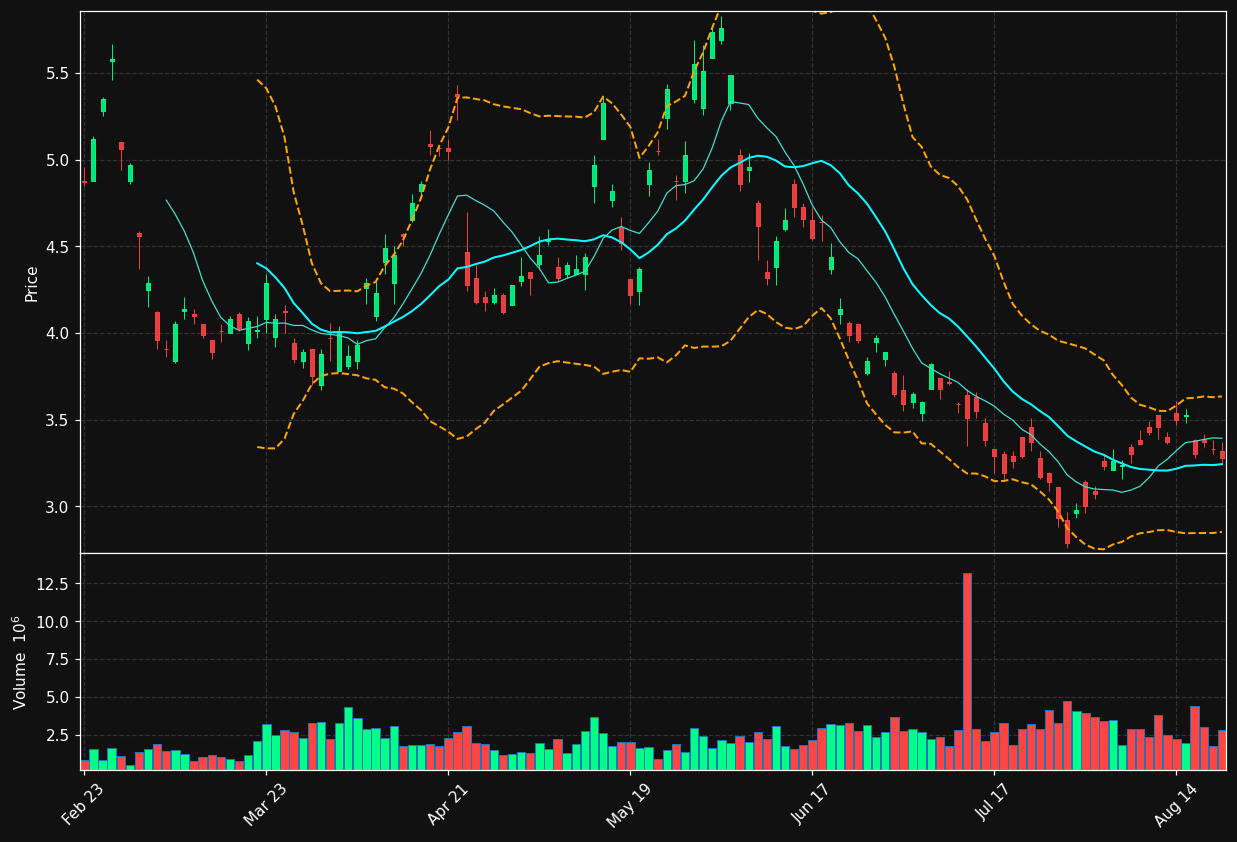 LPL chart