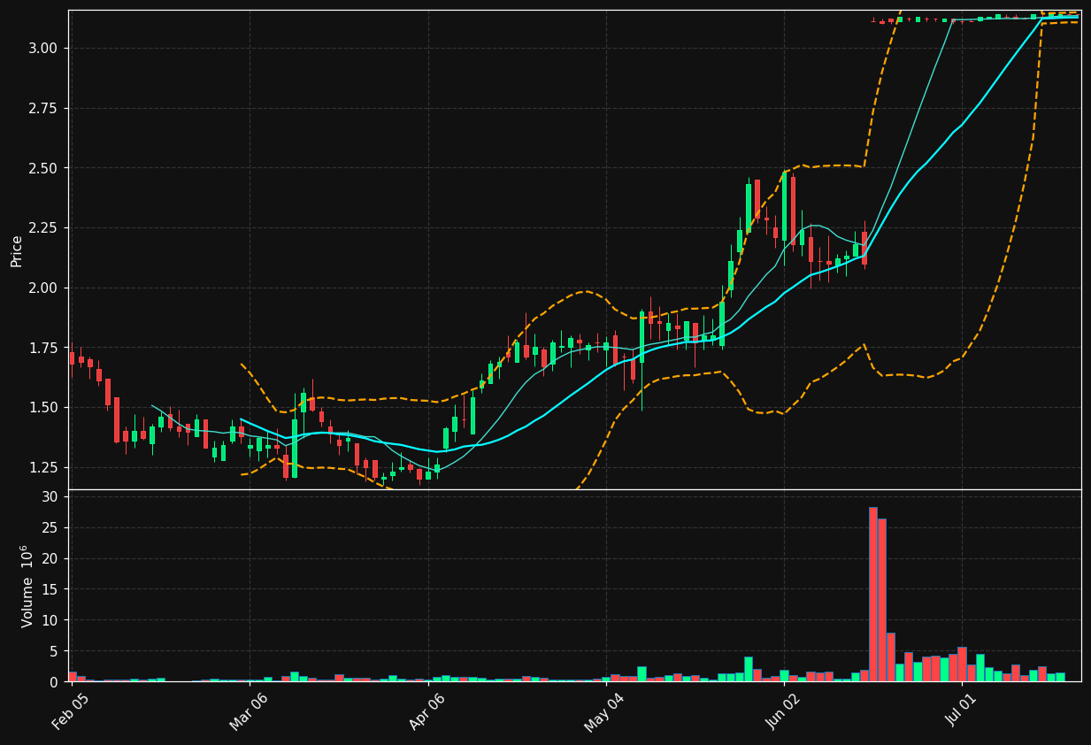 LPRO chart
