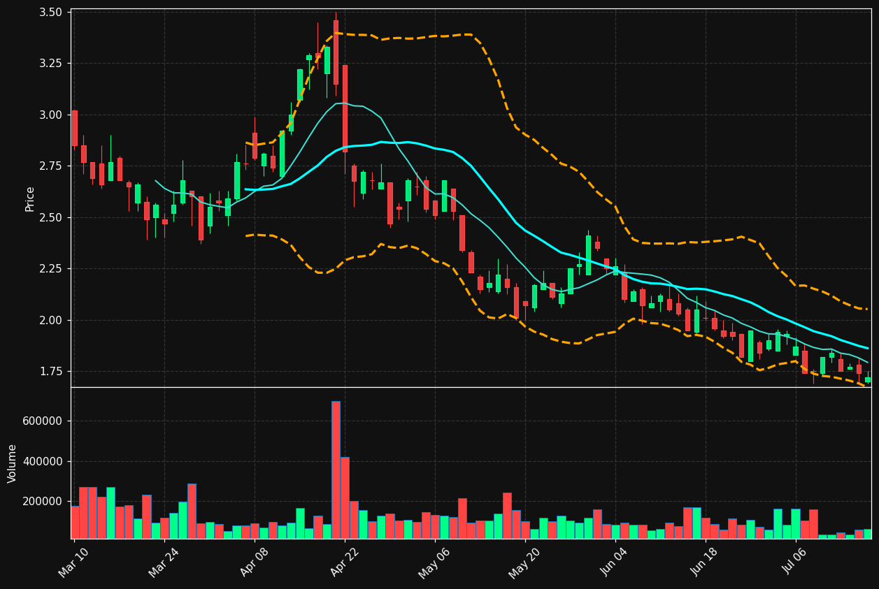 LPSN chart