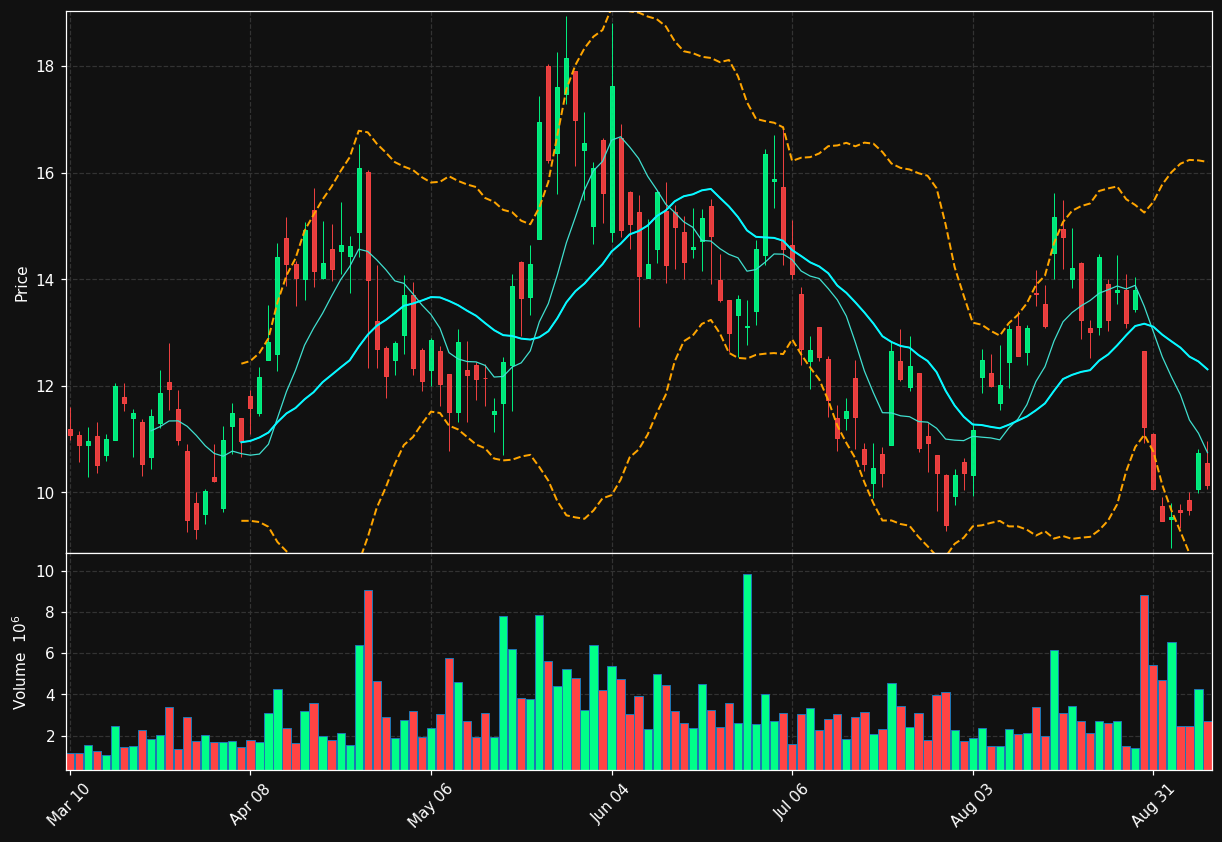 LPTH chart