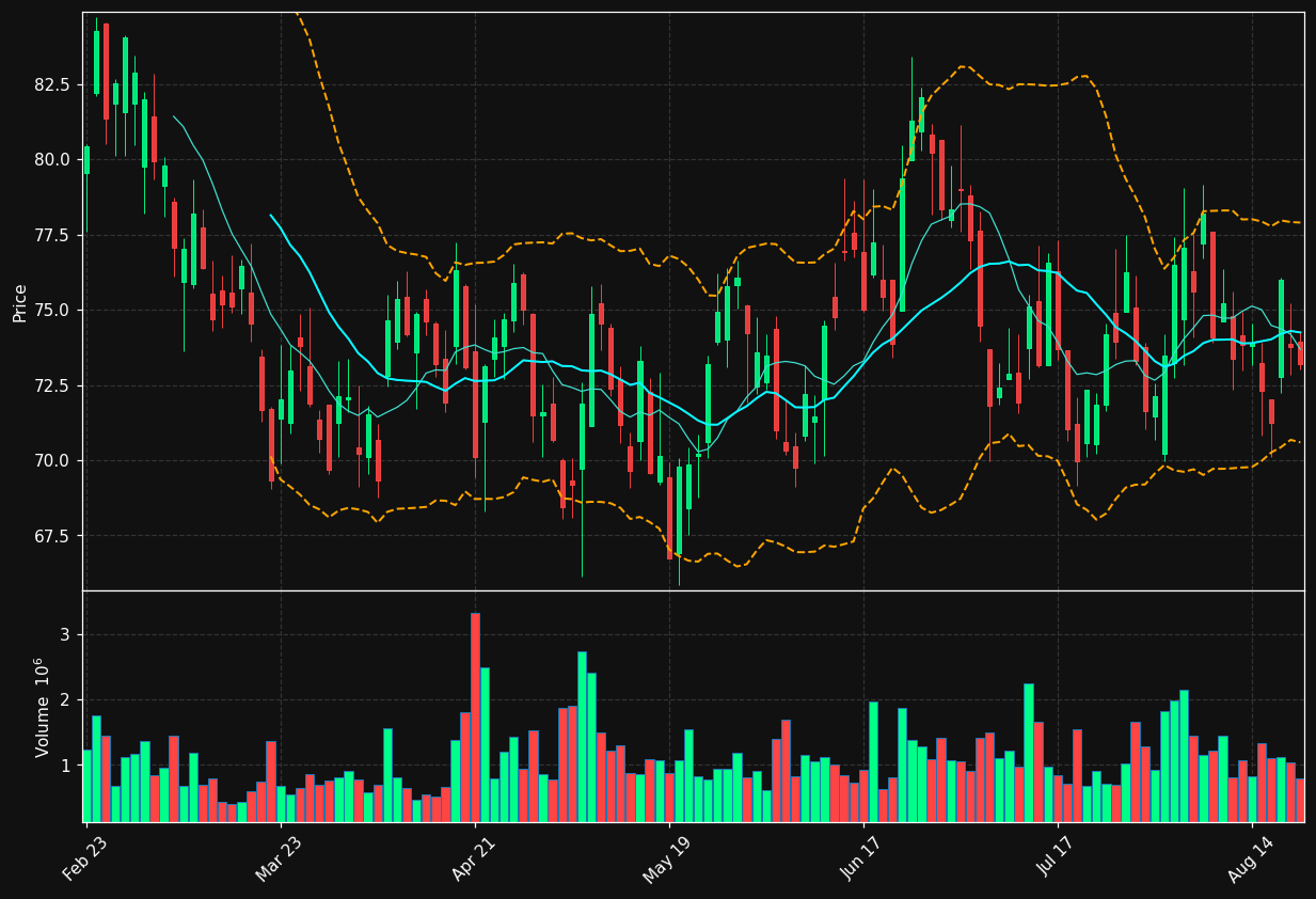LPX chart