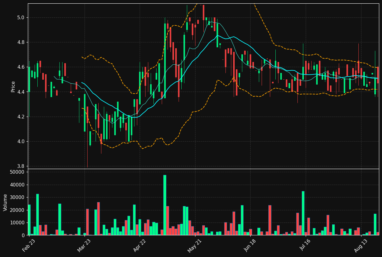 LQAG.DE chart