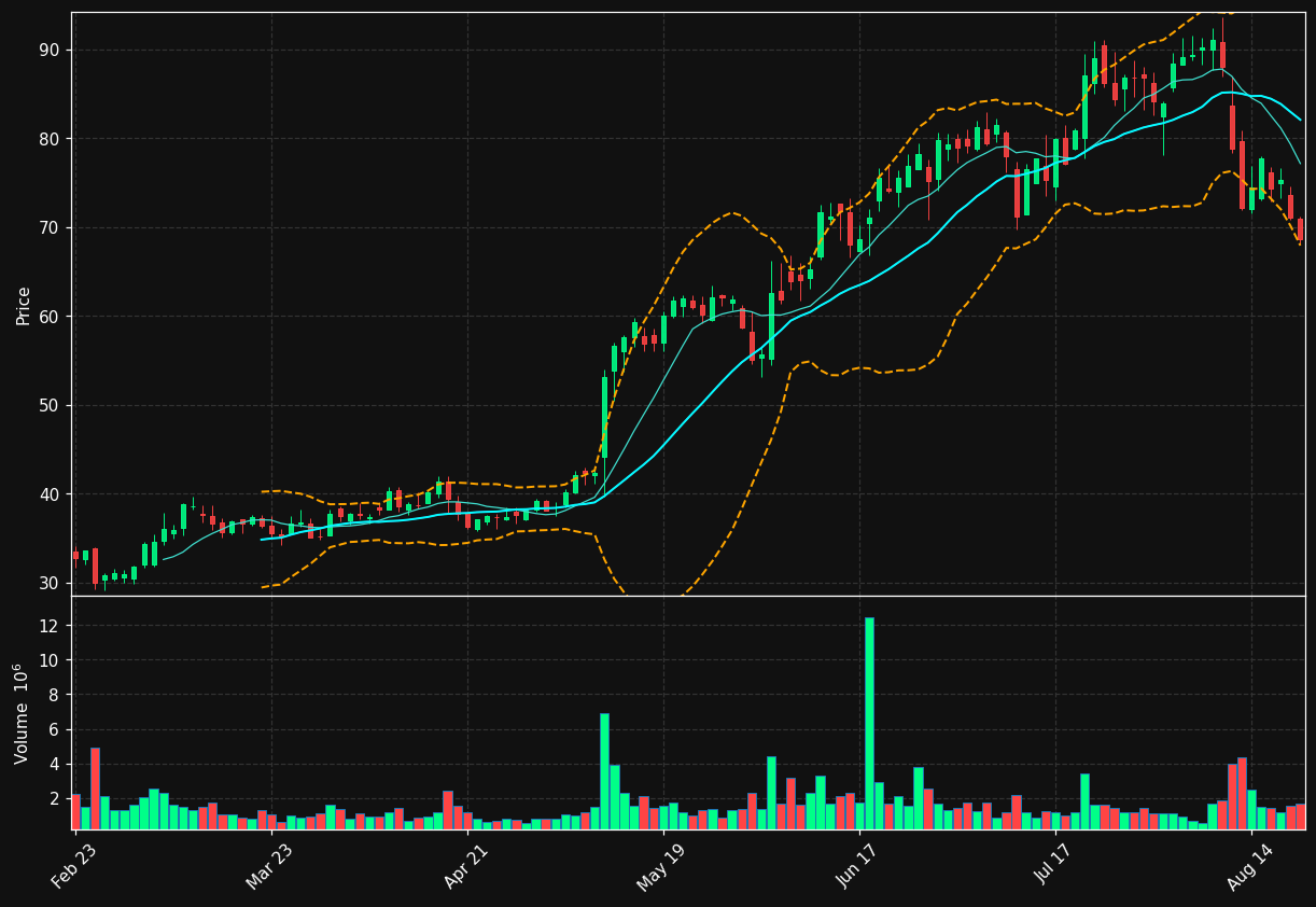 LQDA chart